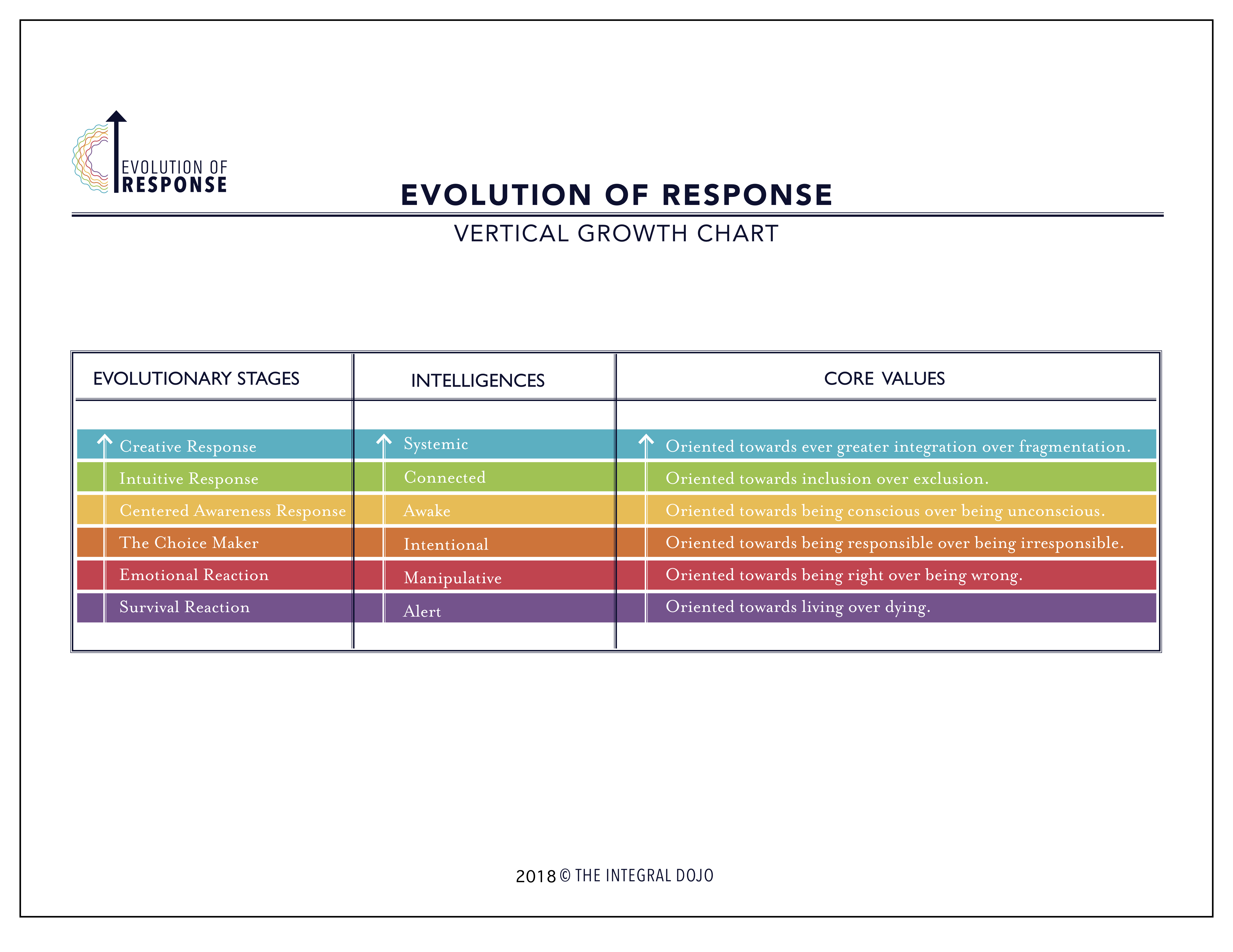 Evolution Of Response-Vertical Growth Chart